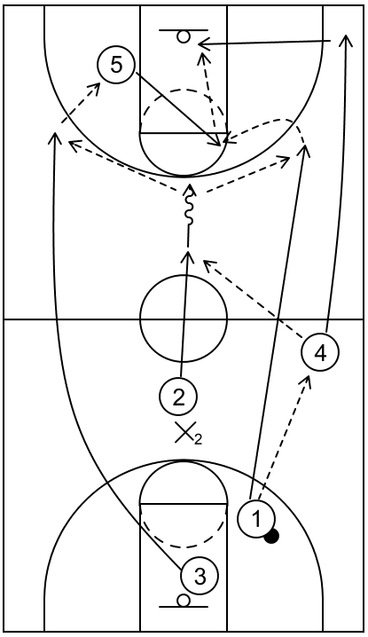 Example diagram of press offense play #3 that could be used as a counter if the pass towards the middle is not available