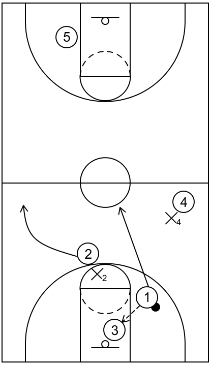 Example diagram of press offense play #3 that could be implemented when passes to the primary middle player and the secondary sideline player are not feasible