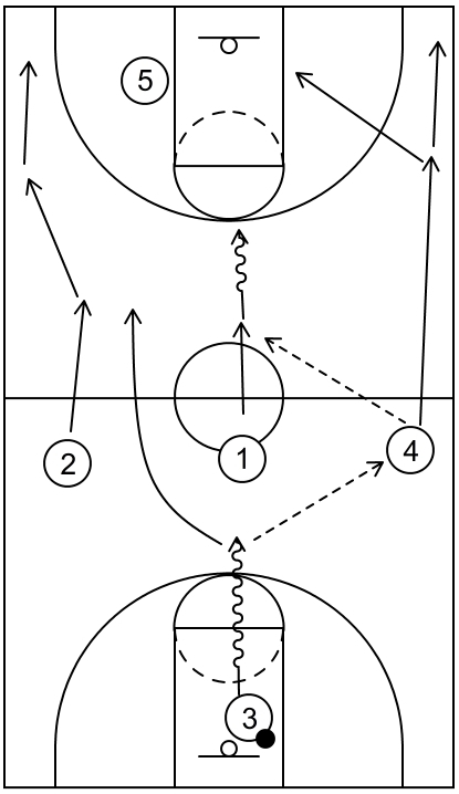 Example diagram of press offense play #3 that demonstrates yet another way to break the press and set up offensive action