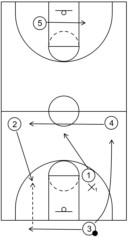 Example diagram of press offense play #3 that demonstrates an alternative passing option during the inbound scenario