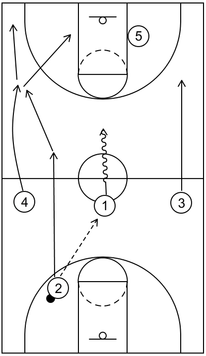 Example diagram of press offense play #3 that shows a spread formation to potentially break a press