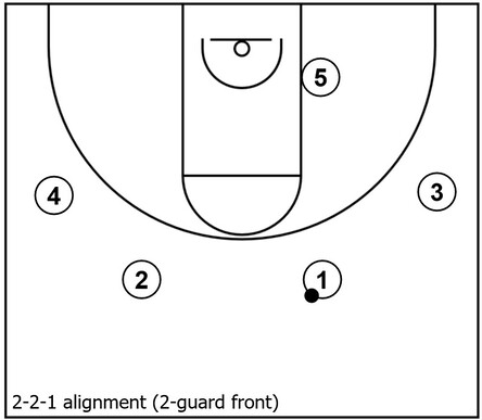 Example basketball diagram demonstrating an initial set that features a 2-2-1 alignment with two players in the slots, two players on the wings, and one player in the low post area