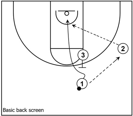 Example basketball diagram demonstrating a basic back screen near the high post area