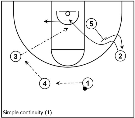 Example basketball diagram demonstrating a back screen within a basic continuity pattern