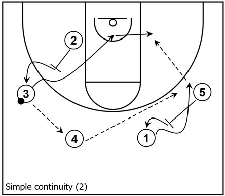 Example basketball diagram demonstrating a back screen and flare screen within a basic continuity pattern