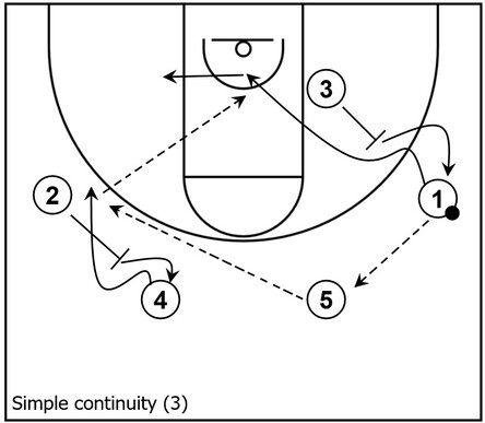 Example basketball diagram demonstrating a back screen and flare screen within a basic continuity pattern