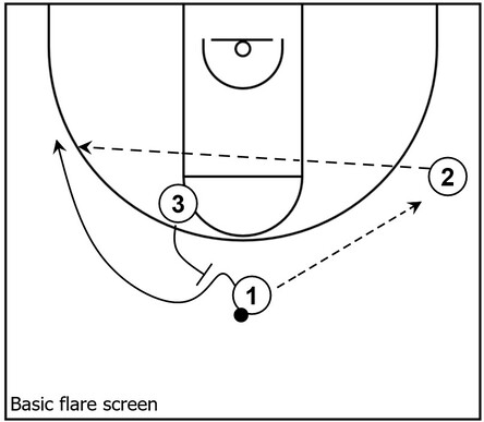 Example basketball diagram demonstrating a basic flare screen near the top