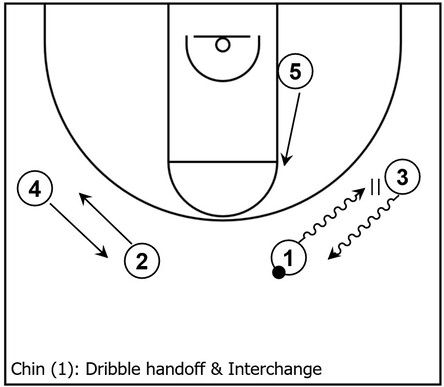 Example basketball diagram demonstrating a dribble handoff and interchange within the primary actions of the Chin series