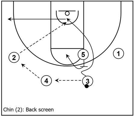 Example basketball diagram demonstrating a back screen within the primary actions of the Chin series