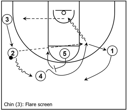 Example basketball diagram demonstrating a flare screen within the primary actions of the Chin series