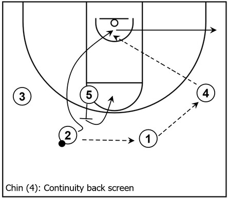 Example basketball diagram demonstrating the continuity back screen within the primary actions of the Chin series