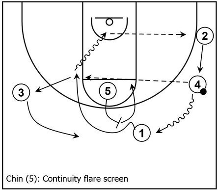 Example basketball diagram demonstrating the continuity flare screen within the primary actions of the Chin series