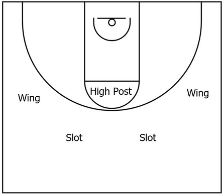 Example basketball diagram that displays the primary areas of the court that players could fill while executing the Chin series