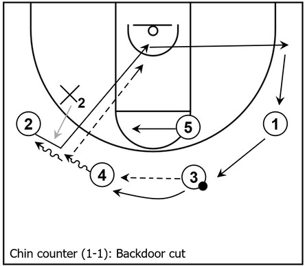 Example basketball diagram demonstrating a backdoor cut when an opposing defender attempts to take away the slot to wing pass of the Chin series