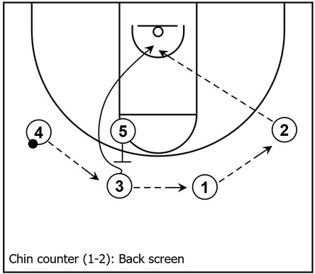 Example basketball diagram demonstrating a back screen of the Chin series after the backdoor cut counter option completes