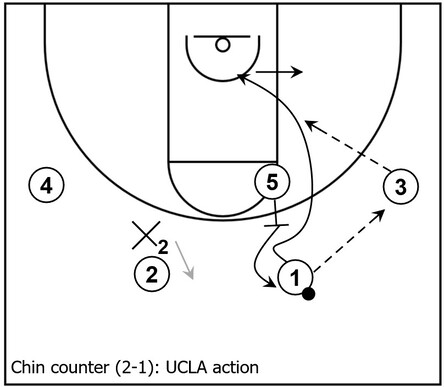 Example basketball diagram demonstrating UCLA action when an opposing defender take away the slot to slot pass of the Chin series