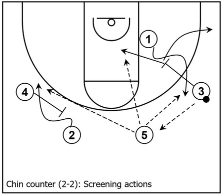 Example basketball diagram demonstrating a down screen and flare screen counter after an opposing defender takes away the slot to slot pass of the Chin series