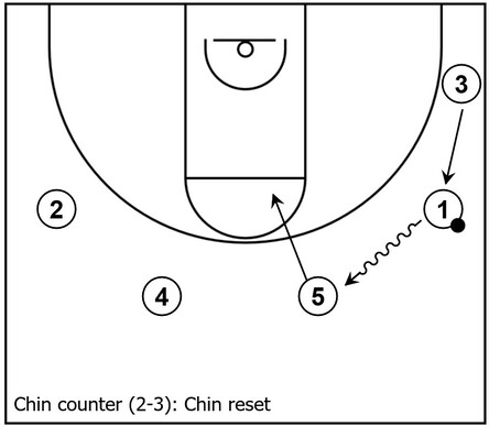 Example basketball diagram demonstrating the reset for Chin after an opposing defender takes away the initial slot to slot pass