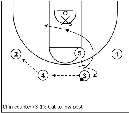 Example basketball diagram that is the beginning of a potential counter that could be considered when an opposing defender sags in the lane to protect the basket