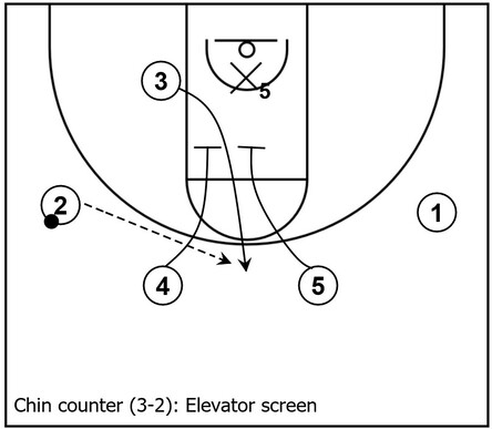 Example basketball diagram that demonstrates an elevator screen as a counter that could be utilized when an opposing defender sags in the lane to protect the basket