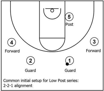 Example basketball diagram demonstrating an initial setup for the Low Post series that features a 2-2-1 alignment with two players in the slots, two players on the wings, and one player in the low post area