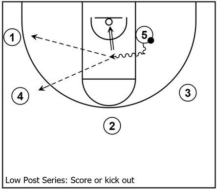 Basketball diagram demonstrating an example of a primary scoring option for the Low Post series consisting of scoring or kick out action from the post player