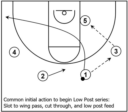 Basketball diagram demonstrating an example of initial action for the Low Post series consisting of a slot to slot pass and cut through action