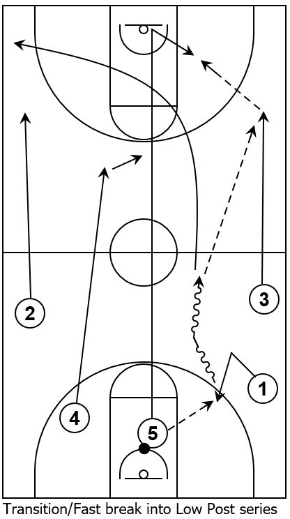 Basketball diagram demonstrating an example of initial action for the Low Post series out of a full court transition/fast break situation