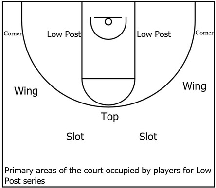 Example basketball diagram that displays the primary areas of the court that players could occupy while running the Low Post series of Princeton offense