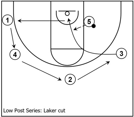 Basketball diagram demonstrating an example of a primary scoring option for the Low Post series consisting of a Laker cut