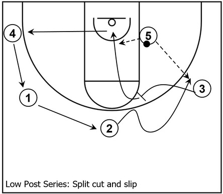 Basketball diagram demonstrating an example of a primary scoring option for the Low Post series consisting of a split cut and potential slip to the basket