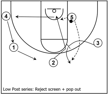 Basketball diagram demonstrating an example of a primary scoring option for the Low Post series consisting of screen rejection and pop out action