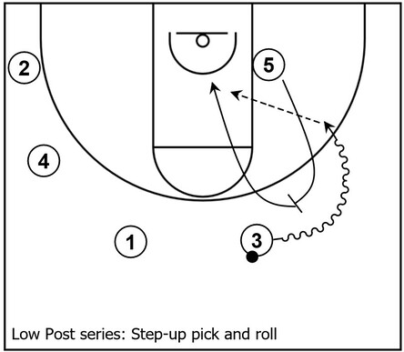 Basketball diagram demonstrating an example of a primary scoring option for the Low Post series consisting of step-up pick and roll action