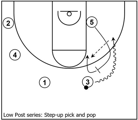 Basketball diagram demonstrating an example of a primary scoring option for the Low Post series consisting of step-up pick and pop action