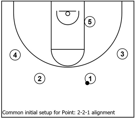 Example basketball diagram demonstrating an initial set for Point series that features a 2-2-1 alignment with two players in the slots, two players on the wings, and one player in the low post area