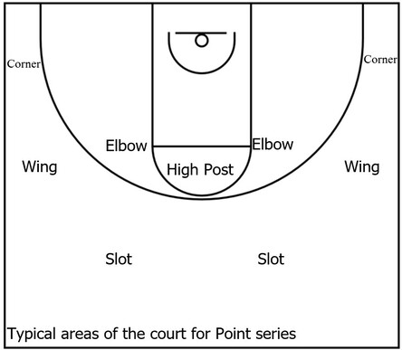 Example basketball diagram that displays the common areas of the court that players could occupy while executing the Point series of Princeton offense