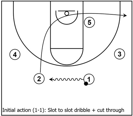 Basketball diagram demonstrating an example of initial action for the Point series consisting of a slot to slot pass and cut through action