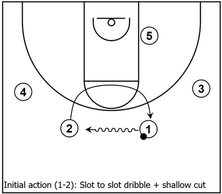 Example basketball diagram demonstrating the first part of the initial action for the Point series consisting of the slot to slot dribble and shallow cut action