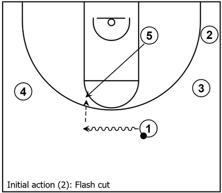 Example basketball diagram demonstrating the second part of the initial action for the Point series consisting of the flash cut action