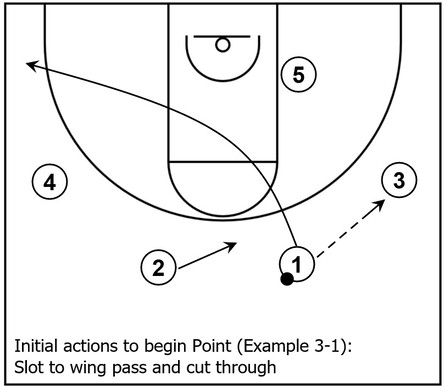 Example basketball diagram demonstrating initial action for the Point series consisting of a slot to wing pass and cut through