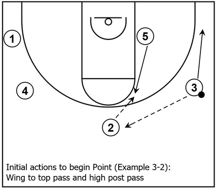 Example basketball diagram demonstrating initial action for the Point series consisting of a wing to top pass and high post pass