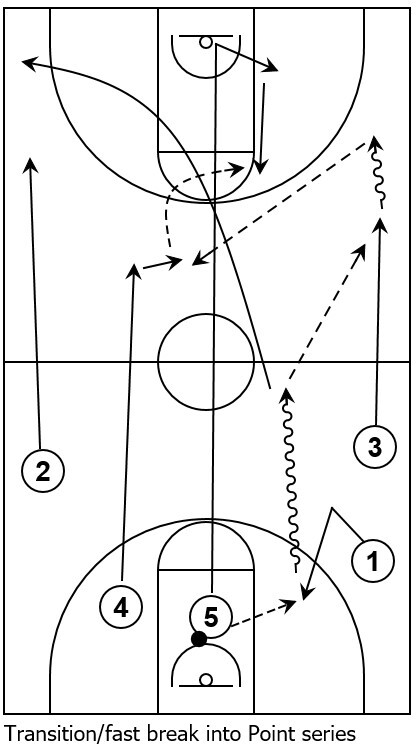 Example basketball diagram demonstrating initial action for the Point series derived from transition/fast break offense