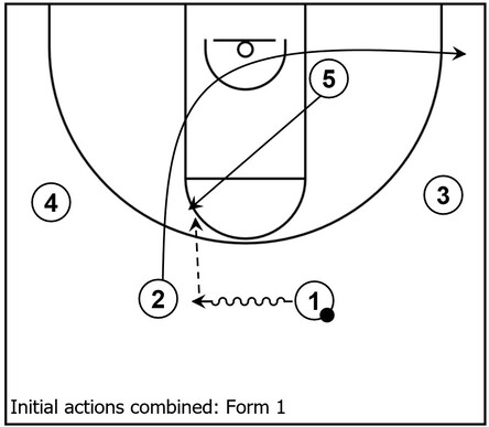 Example basketball diagram that combines all of the parts of the initial actions of the Point series including the slot to slot dribble, the cut through, and the flash cut