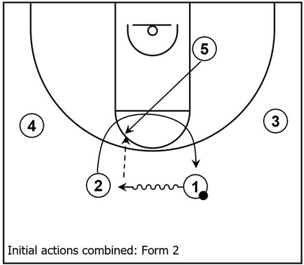 Example basketball diagram that combines all of the parts of the initial actions of the Point series including the slot to slot dribble, the shallow cut, and the flash cut