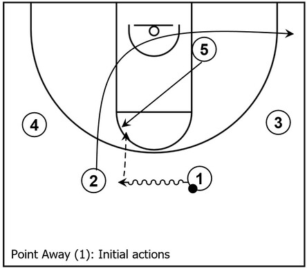 Example basketball diagram that demonstrates the common initial action within the Point Away subset of the overall Point series