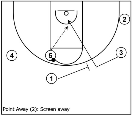 Example basketball diagram that demonstrates the screen away action within the Point Away subset of the overall Point series