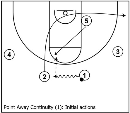 Example basketball diagram that demonstrates initial actions within Point Away continuity