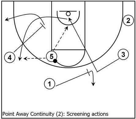 Example basketball diagram that demonstrates screening actions within Point Away continuity