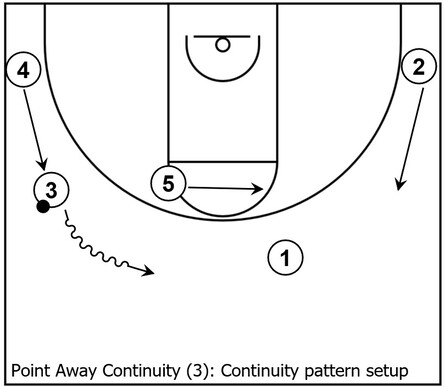 Example basketball diagram that demonstrates the pattern setup within Point Away continuity