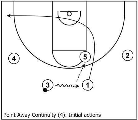 Example basketball diagram that demonstrates initial actions once again within Point Away continuity